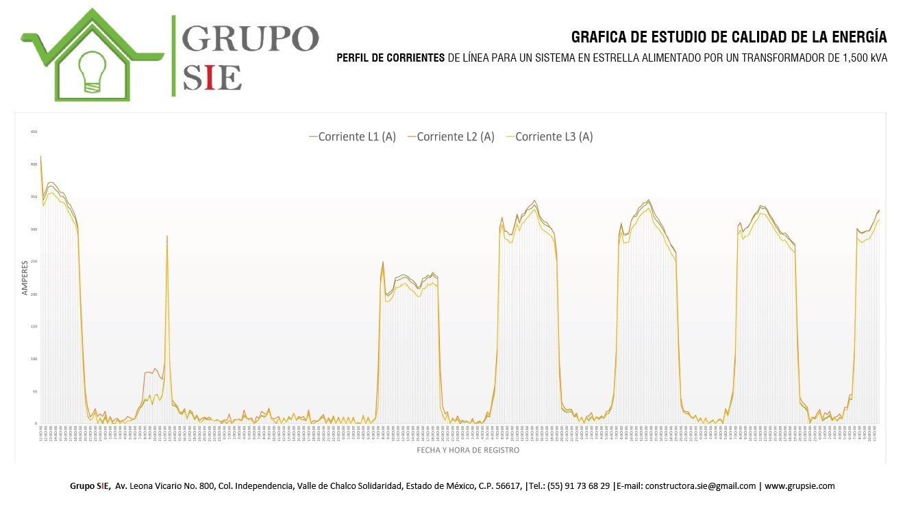 Estudios de Calidad de la Energía  